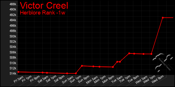 Last 7 Days Graph of Victor Creel