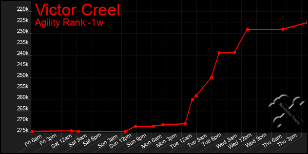 Last 7 Days Graph of Victor Creel