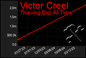 Total Graph of Victor Creel
