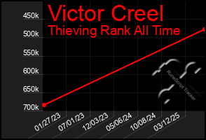 Total Graph of Victor Creel