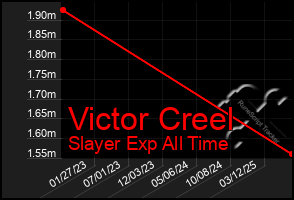 Total Graph of Victor Creel