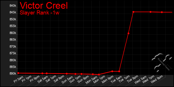 Last 7 Days Graph of Victor Creel