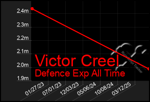 Total Graph of Victor Creel