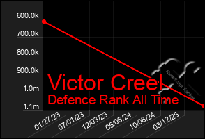 Total Graph of Victor Creel