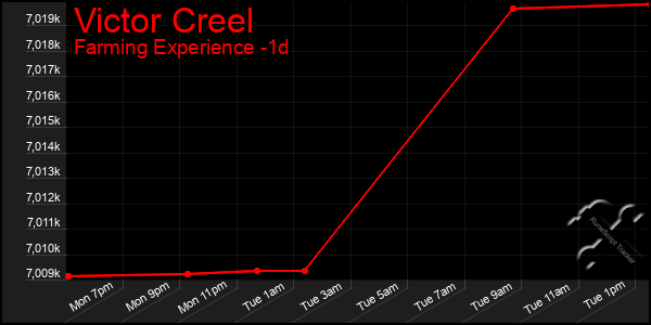 Last 24 Hours Graph of Victor Creel