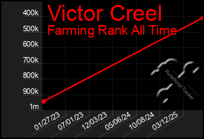 Total Graph of Victor Creel