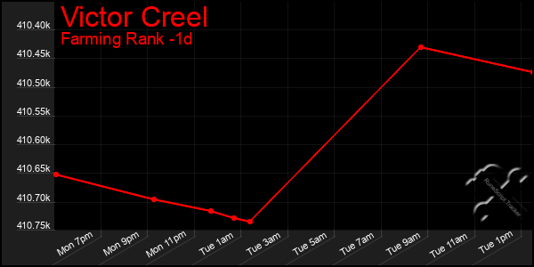 Last 24 Hours Graph of Victor Creel