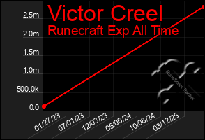 Total Graph of Victor Creel