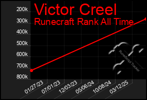 Total Graph of Victor Creel