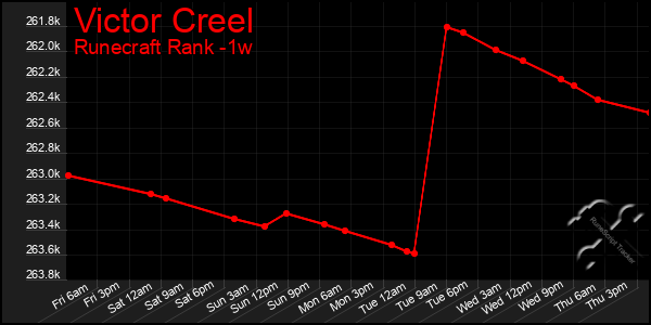 Last 7 Days Graph of Victor Creel