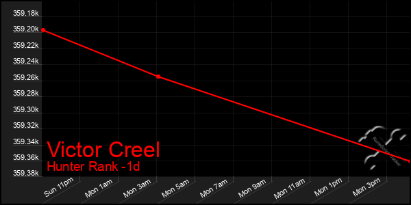 Last 24 Hours Graph of Victor Creel