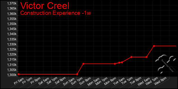 Last 7 Days Graph of Victor Creel