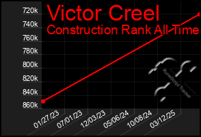 Total Graph of Victor Creel