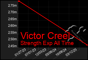 Total Graph of Victor Creel