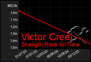 Total Graph of Victor Creel