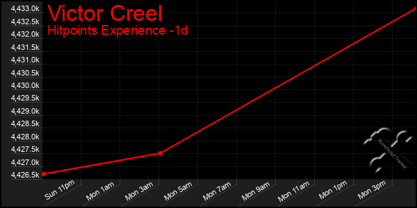 Last 24 Hours Graph of Victor Creel
