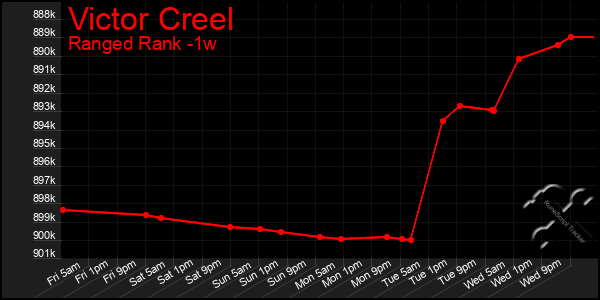 Last 7 Days Graph of Victor Creel