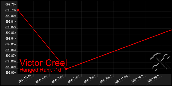 Last 24 Hours Graph of Victor Creel
