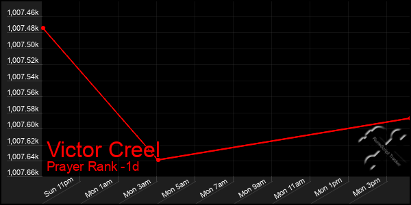 Last 24 Hours Graph of Victor Creel