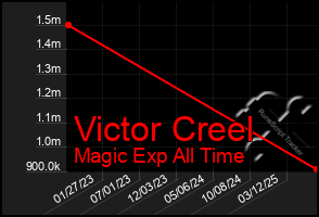 Total Graph of Victor Creel