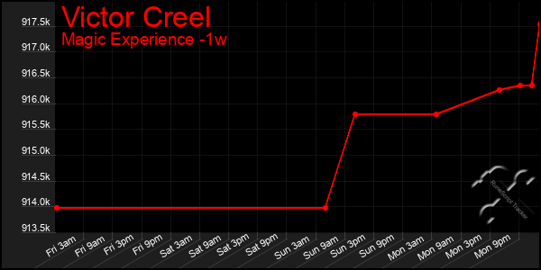 Last 7 Days Graph of Victor Creel