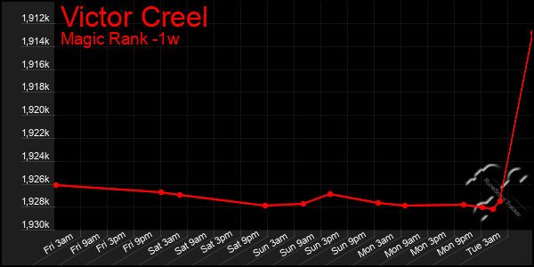 Last 7 Days Graph of Victor Creel