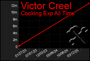Total Graph of Victor Creel