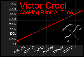 Total Graph of Victor Creel