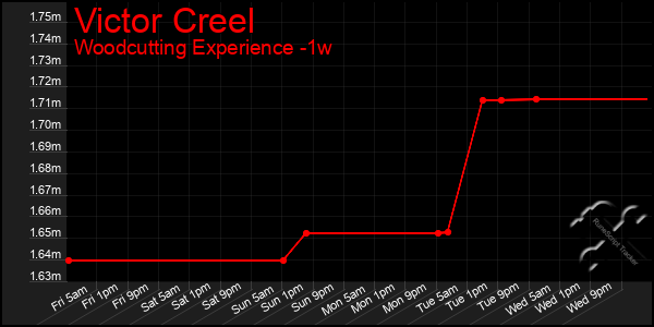 Last 7 Days Graph of Victor Creel
