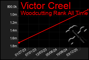 Total Graph of Victor Creel