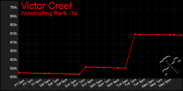 Last 7 Days Graph of Victor Creel