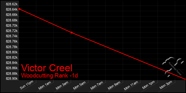 Last 24 Hours Graph of Victor Creel