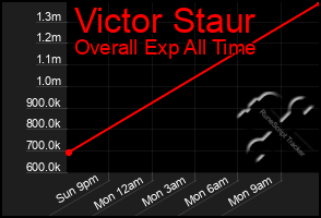 Total Graph of Victor Staur