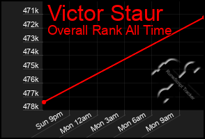 Total Graph of Victor Staur