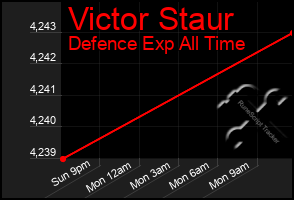 Total Graph of Victor Staur