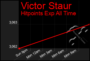 Total Graph of Victor Staur