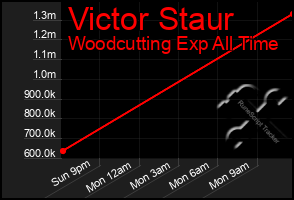 Total Graph of Victor Staur