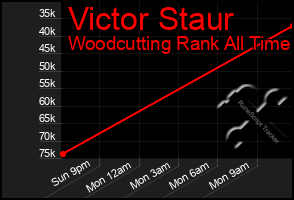Total Graph of Victor Staur