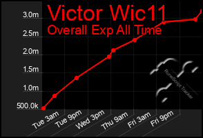 Total Graph of Victor Wic11