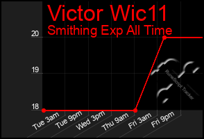 Total Graph of Victor Wic11