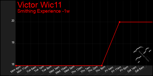 Last 7 Days Graph of Victor Wic11