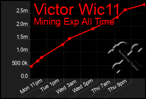 Total Graph of Victor Wic11