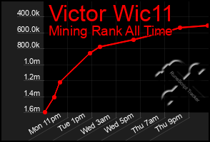 Total Graph of Victor Wic11