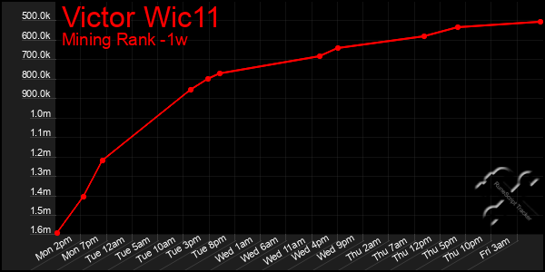 Last 7 Days Graph of Victor Wic11