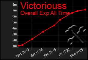 Total Graph of Victoriouss