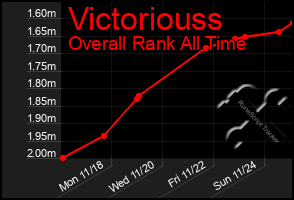 Total Graph of Victoriouss