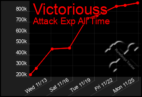 Total Graph of Victoriouss