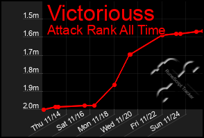 Total Graph of Victoriouss