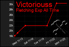 Total Graph of Victoriouss