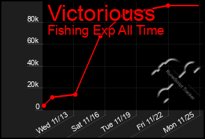 Total Graph of Victoriouss